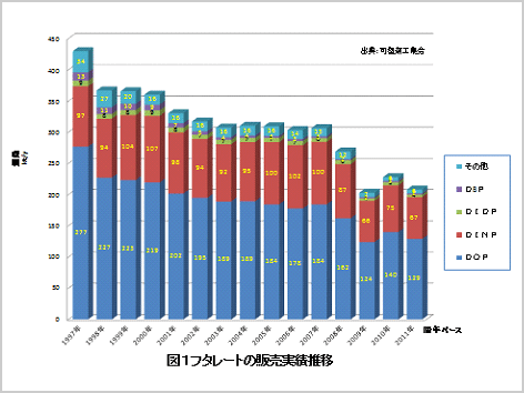 図1 フタレートの販売実績推移