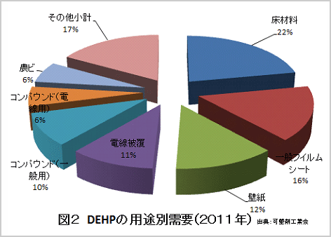 図2 DEHPの用途別需要（2011年）