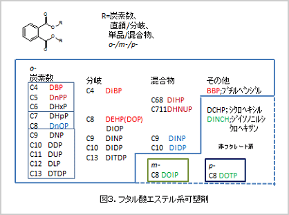 図3 フタル酸エステル系可塑剤