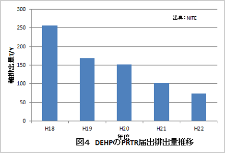 図4 DEHPのPRTR届出排出量推移